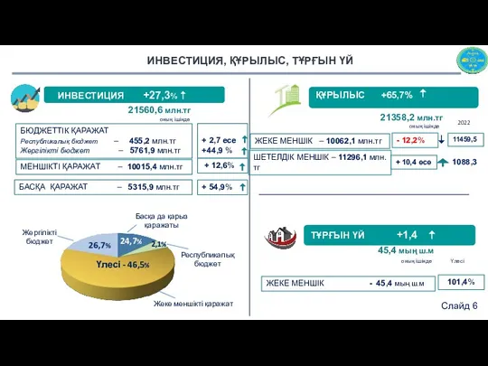 ҚҰРЫЛЫС +65,7% ТҰРҒЫН ҮЙ +1,4 ИНВЕСТИЦИЯ +27,3% ЖЕКЕ МЕНШІК –