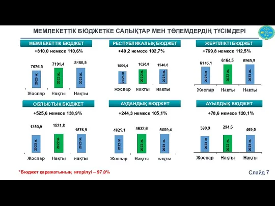 МЕМЛЕКЕТТІК БЮДЖЕТКЕ САЛЫҚТАР МЕН ТӨЛЕМДЕРДІҢ ТҮСІМДЕРІ +40,2 немесе 102,7% +769,8
