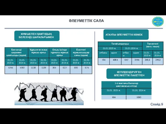 ӘЛЕУМЕТТІК САЛА ЖҰМЫСПЕН ҚАМТУДЫҢ БЕЛСЕНДІ ШАРАЛАРЫМЕН АТАУЛЫ ӘЛЕУМЕТТІК КӨМЕК КЕПІЛДЕНДІРІЛГЕН ӘЛЕУМЕТТІК ПАКЕТПЕН Слайд 9