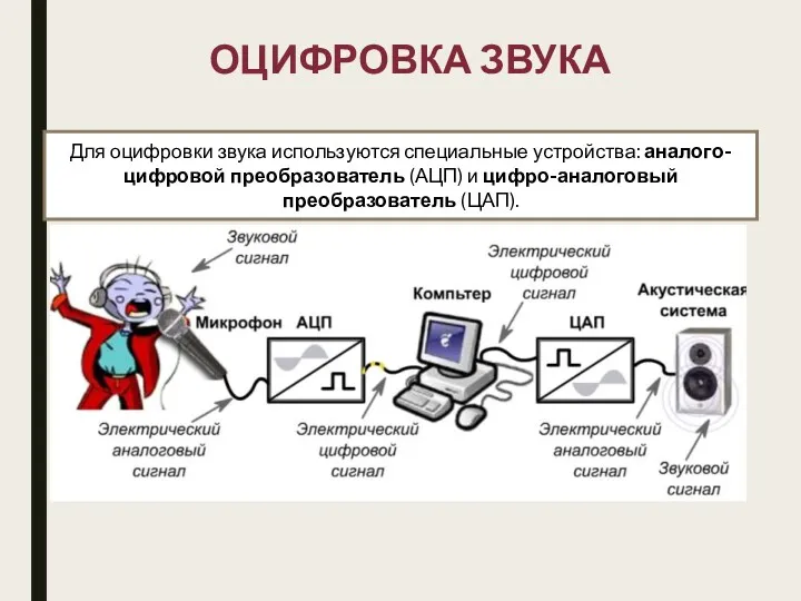 ОЦИФРОВКА ЗВУКА Для оцифровки звука используются специальные устройства: аналого-цифровой преобразователь (АЦП) и цифро-аналоговый преобразователь (ЦАП).