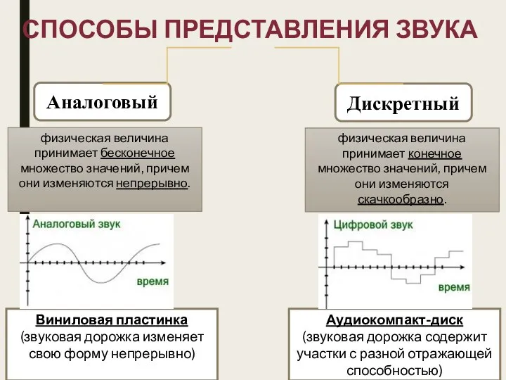 СПОСОБЫ ПРЕДСТАВЛЕНИЯ ЗВУКА Аналоговый Дискретный физическая величина принимает бесконечное множество