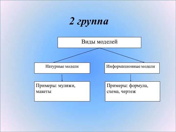 2 группа Виды моделей Натурные модели Информационные модели Примеры: муляжи, макеты Примеры: формула, схема, чертеж