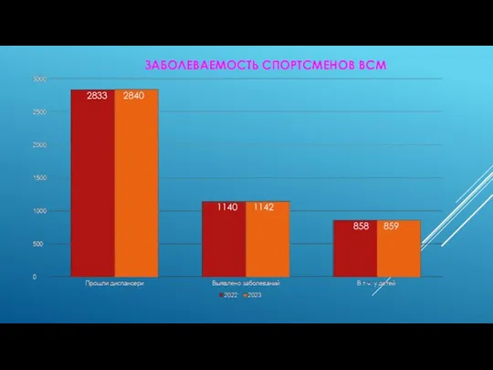 2833 2840 1140 1142 858 859 ЗАБОЛЕВАЕМОСТЬ СПОРТСМЕНОВ ВСМ