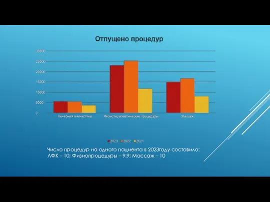 Число процедур на одного пациента в 2023году составило: ЛФК –