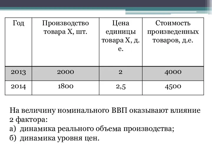 На величину номинального ВВП оказывают влияние 2 фактора: а) динамика