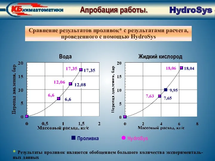 Апробация работы. Сравнение результатов проливок* с результатами расчета, проведенного с