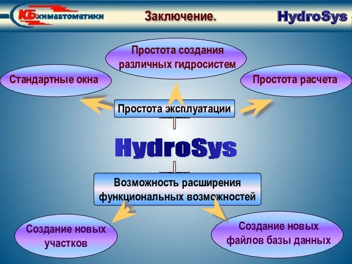 Заключение Заключение. HydroSys Простота эксплуатации Возможность расширения функциональных возможностей Стандартные