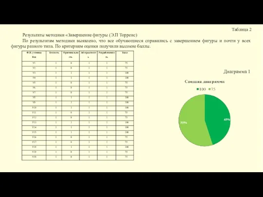 Таблица 2 Результаты методики «Завершение фигуры (Э.П Торренс) По результатам