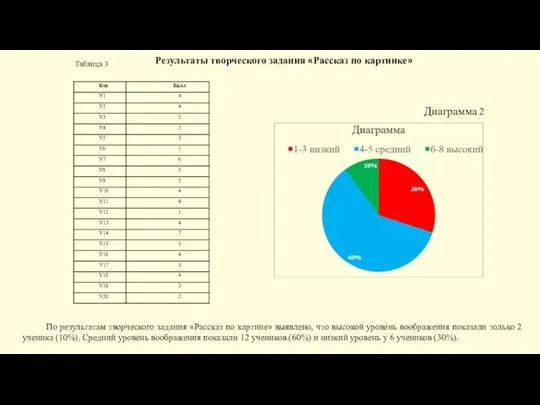 Результаты творческого задания «Рассказ по картинке» По результатам творческого задания