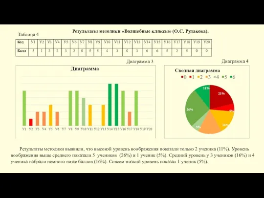 Результаты методики выявили, что высокой уровень воображения показали только 2