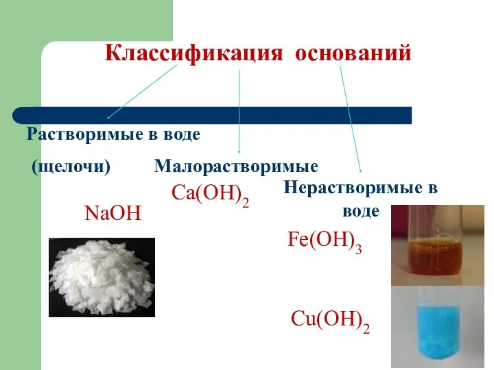 Классификация оснований Растворимые в воде (щелочи) Малорастворимые Нерастворимые в воде NaOH Ca(OH)2 Fe(OH)3 Сu(OH)2