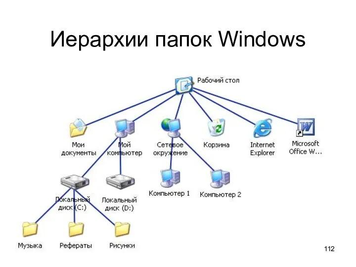 Иерархии папок Windows