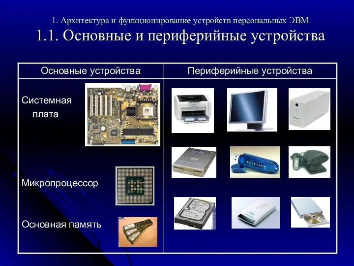 1. Архитектура и функционирование устройств персональных ЭВМ 1.1. Основные и периферийные устройства