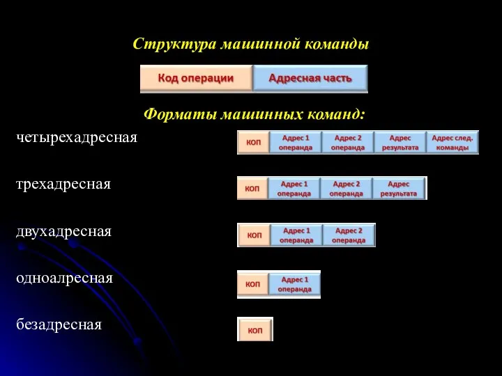 Структура машинной команды Форматы машинных команд: четырехадресная трехадресная двухадресная одноалресная безадресная