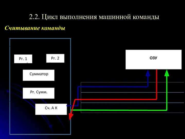 2.2. Цикл выполнения машинной команды Считывание команды