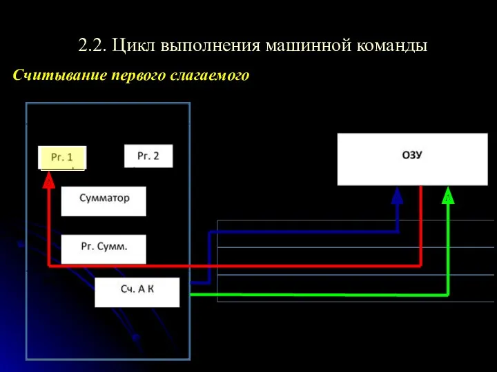 2.2. Цикл выполнения машинной команды Считывание первого слагаемого