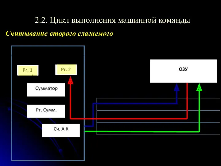 2.2. Цикл выполнения машинной команды Считывание второго слагаемого