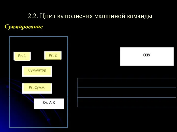 2.2. Цикл выполнения машинной команды Суммирование