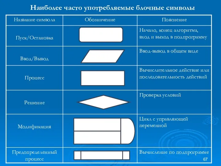 Наиболее часто употребляемые блочные символы