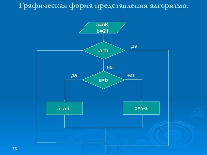 Графическая форма представления алгоритма: a=b a=56, b=21 нет a>b a=a-b да b=b-a нет да