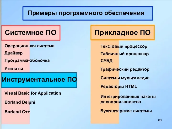 Примеры программного обеспечения Системное ПО Прикладное ПО Инструментальное ПО Операционная