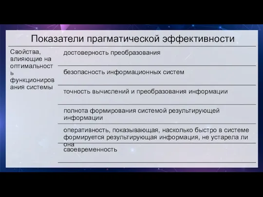 Показатели прагматической эффективности