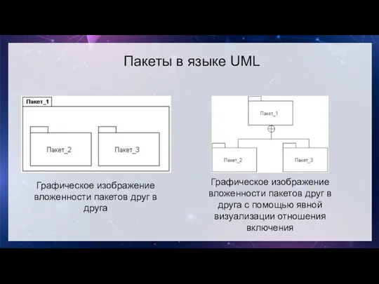 Пакеты в языке UML Графическое изображение вложенности пакетов друг в