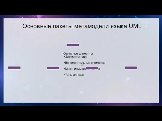 Основные пакеты метамодели языка UML Основные элементы Элементы ядра Вспомогательные элементы Механизмы расширения Типы данных