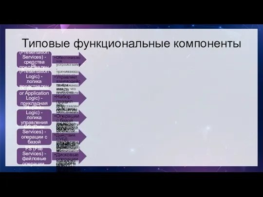 PS (Presentation Services) - средства представления. Обеспечиваются устройствами, принимающими ввод