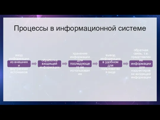 Процессы в информационной системе ввод информации из внешних и внутренних