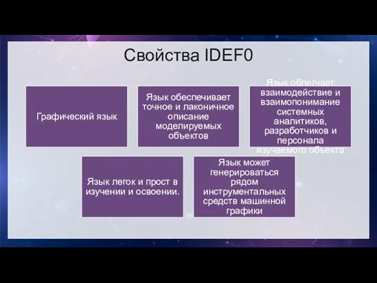 Свойства IDEF0 Графический язык Язык обеспечивает точное и лаконичное описание