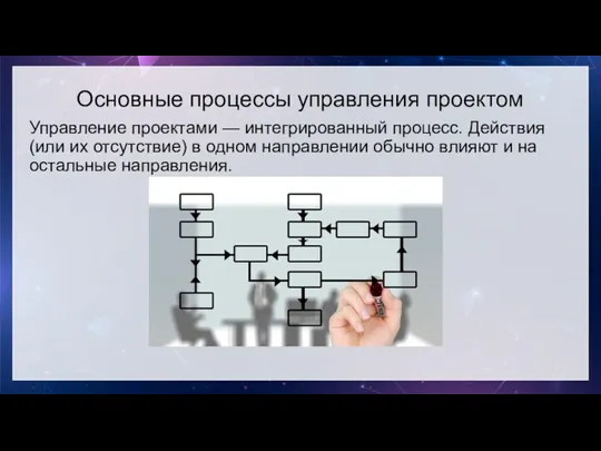 Основные процессы управления проектом Управление проектами — интегрированный процесс. Действия