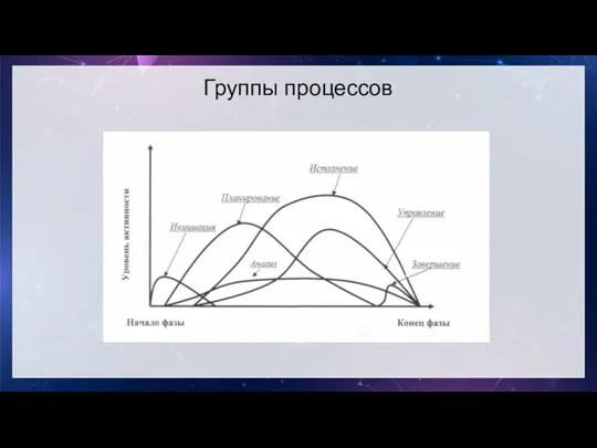 Группы процессов