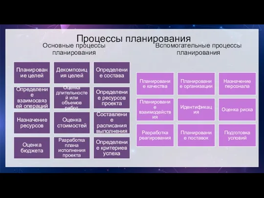 Основные процессы планирования Планирование целей Декомпозиция целей Определение состава Определение