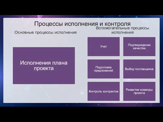 Основные процессы исполнения Исполнения плана проекта Вспомогательные процессы исполнения Учет