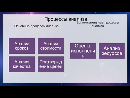 Основные процессы анализа Анализ сроков Анализ стоимости Анализ качества Подтверждение