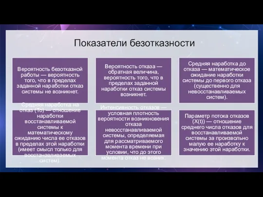 Показатели безотказности Вероятность безотказной работы — вероятность того, что в