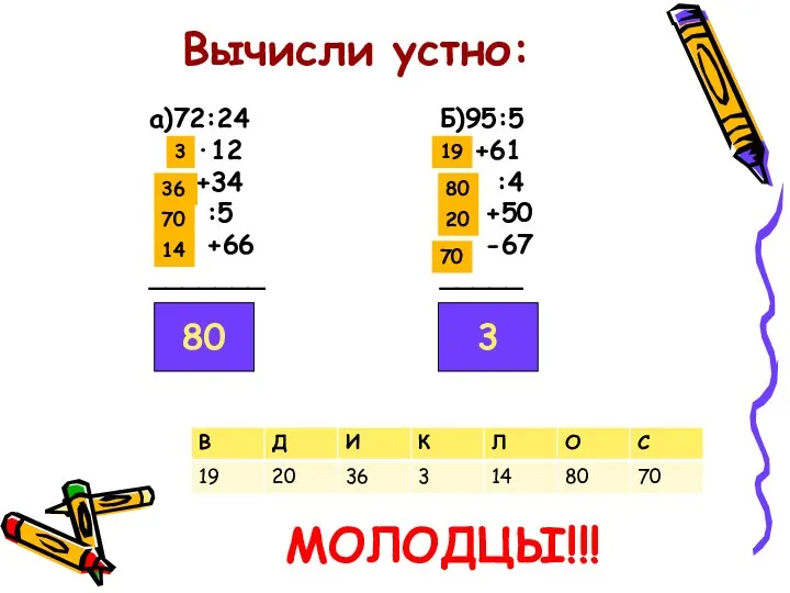 Вычисли устно: а)72:24 ·12 +34 :5 +66 _______ Б)95:5 +61