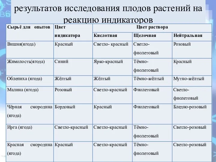 результатов исследования плодов растений на реакцию индикаторов