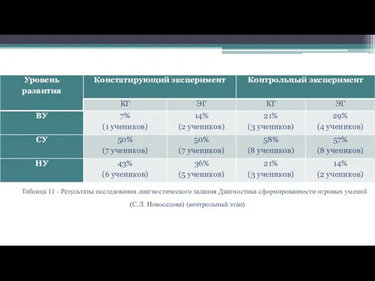 Таблица 11 - Результаты исследования диагностического задания Диагностика сформированности игровых умений (С.Л. Новоселова) (контрольный этап)