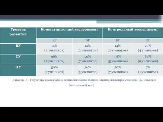Таблица 13 - Результаты исследования диагностического задания «Диагностика игры учеников Д.Б. Эльконин (контрольный этап)