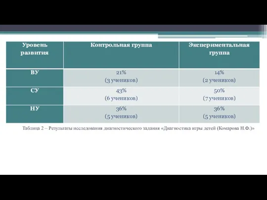 Таблица 2 – Результаты исследования диагностического задания «Диагностика игры детей (Комарова Н.Ф.)»