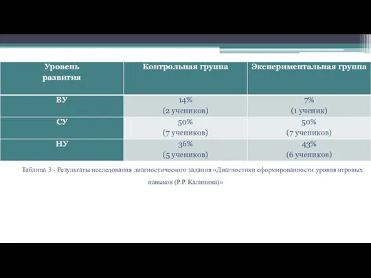 Таблица 3 - Результаты исследования диагностического задания «Диагностики сформированности уровня игровых навыков (Р.Р. Калинина)»