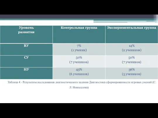 Таблица 4 - Результаты исследования диагностического задания Диагностика сформированности игровых умений (С.Л. Новоселова)