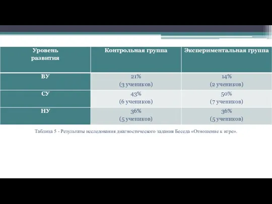 Таблица 5 - Результаты исследования диагностического задания Беседа «Отношение к игре».