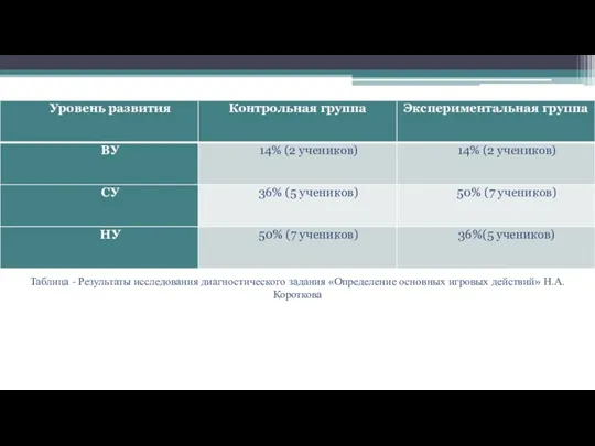 Таблица - Результаты исследования диагностического задания «Определение основных игровых действий» Н.А. Короткова
