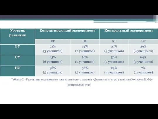 Таблица 2 - Результаты исследования диагностического задания «Диагностика игры учеников (Комарова Н.Ф.)» (контрольный этап)