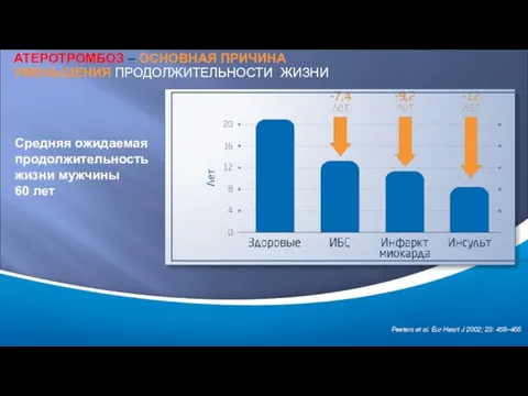 АТЕРОТРОМБОЗ – ОСНОВНАЯ ПРИЧИНА УМЕНЬШЕНИЯ ПРОДОЛЖИТЕЛЬНОСТИ ЖИЗНИ Средняя ожидаемая продолжительность жизни мужчины 60