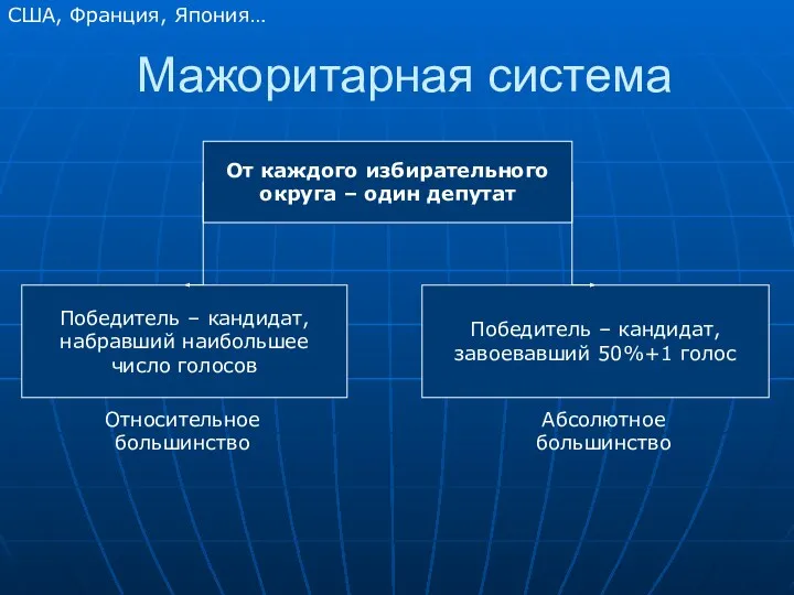 Мажоритарная система От каждого избирательного округа – один депутат Победитель