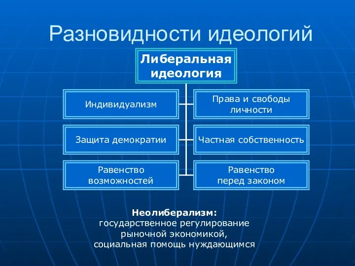 Разновидности идеологий Неолиберализм: государственное регулирование рыночной экономикой, социальная помощь нуждающимся